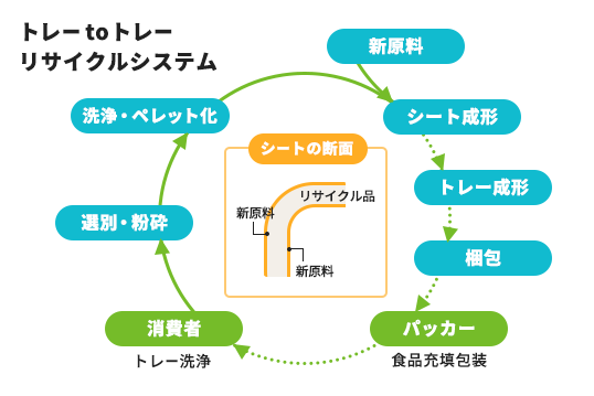 トレーリサイクル活動